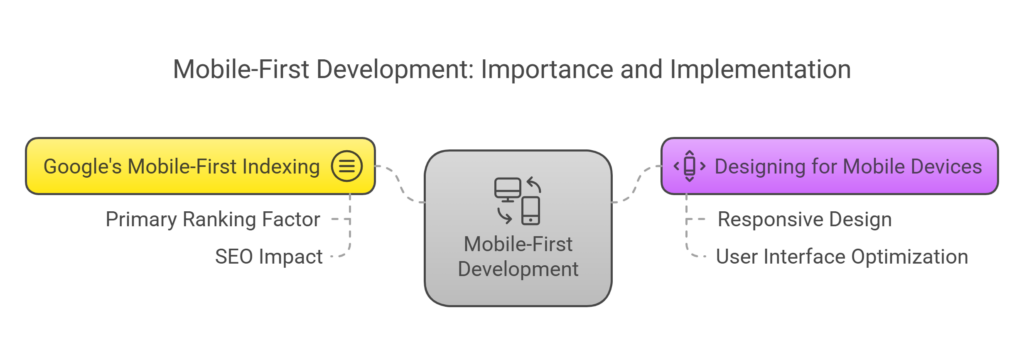 importance and implementation of mobile first development