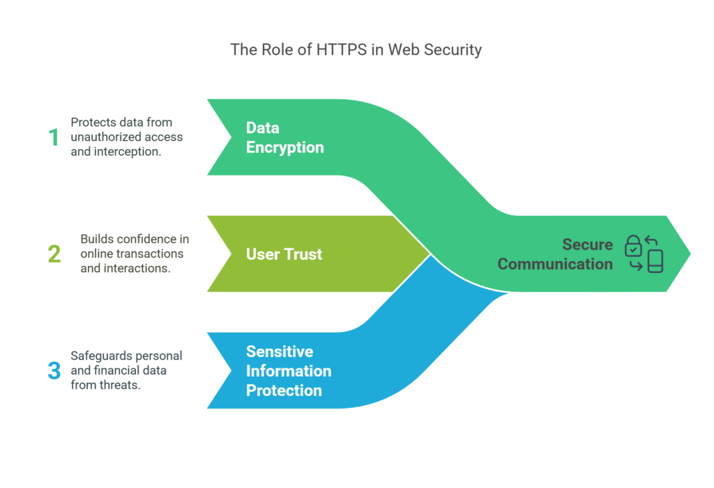 the role of HTTPS in web security