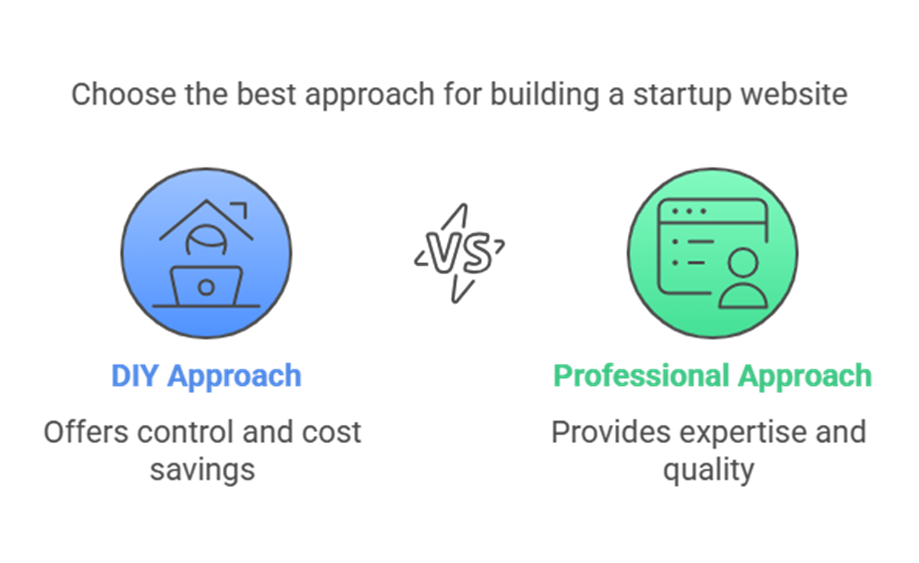Choose the best approach for building a startup website