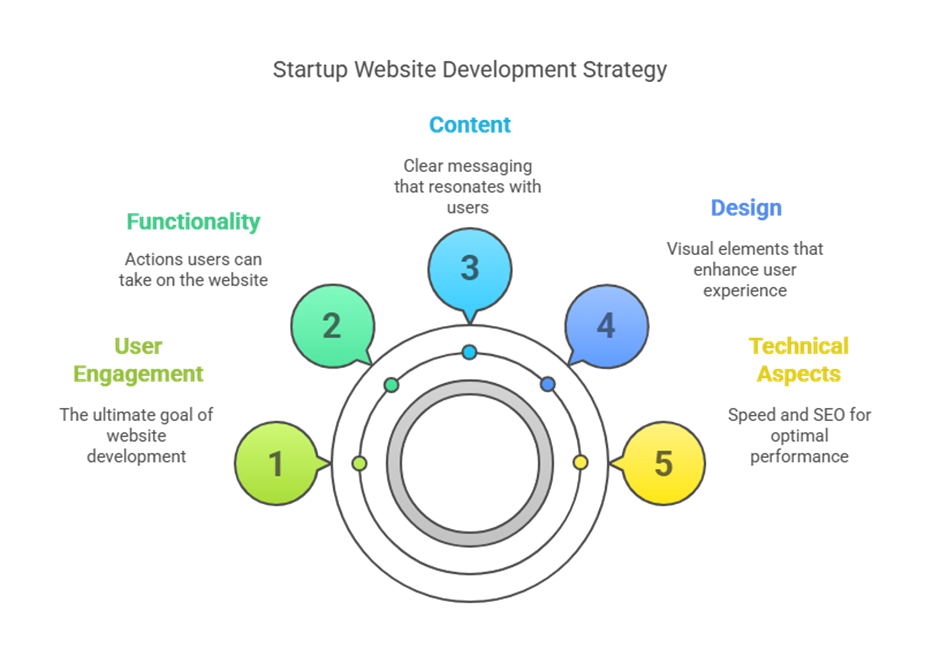 Startup Website Development Strategy