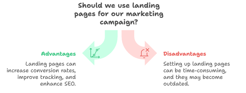 Should we use landing pages for our marketing campaign?