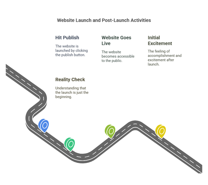 This images explains how just launching a website is starting of the journey.
