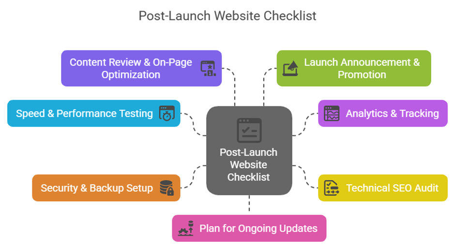 Post-Launch Website Checklist