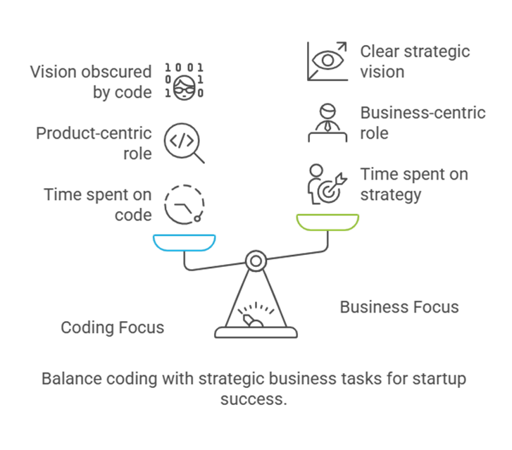 Balance coding