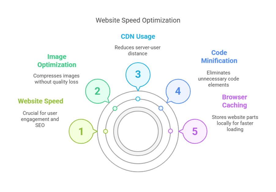Website Speed Optimization