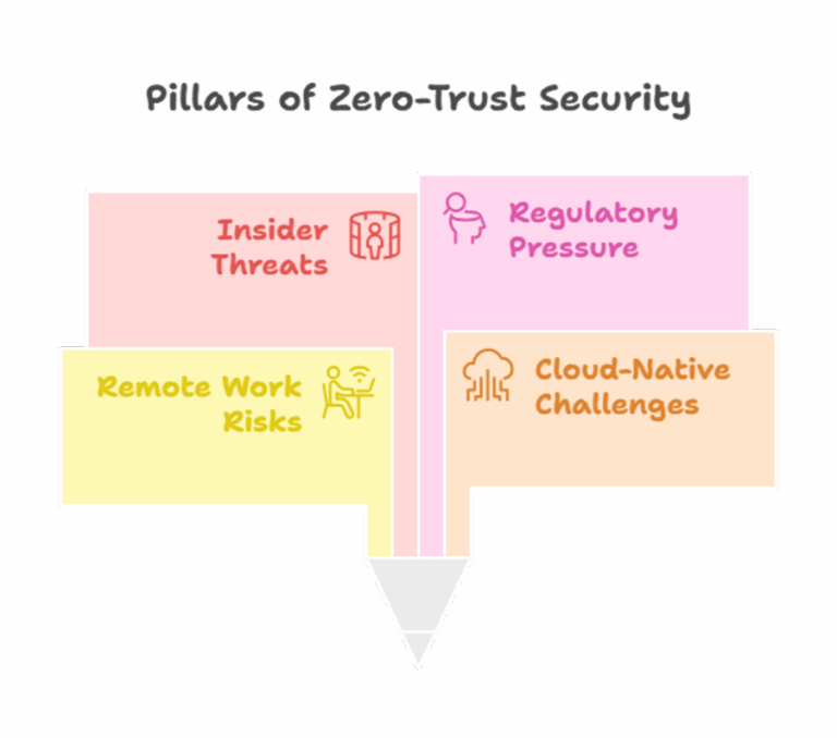 Zero-Trust Security Models: How to Implement Them in 2025 - Techo Lab