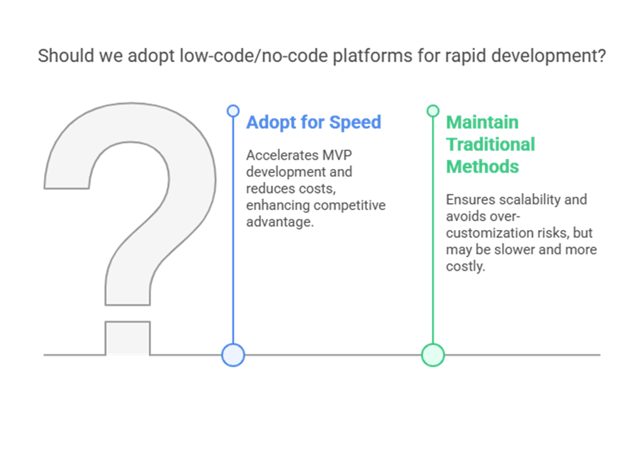 Should we adopt low-code/no-code platform for rapid development?