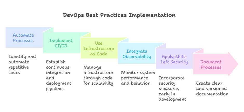 DevOps Best Practices Implementation