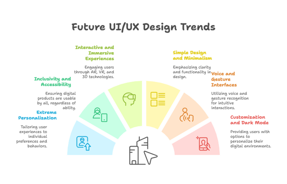 Future UI/UX Design Trends