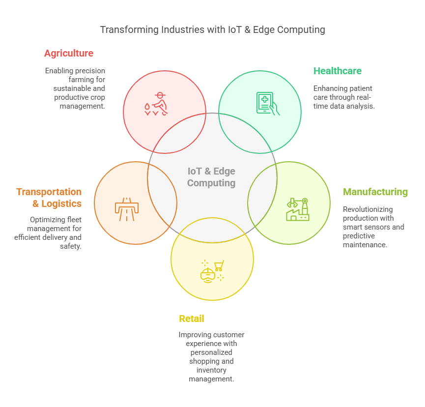Transforming Industries with IoT & Edge Computing