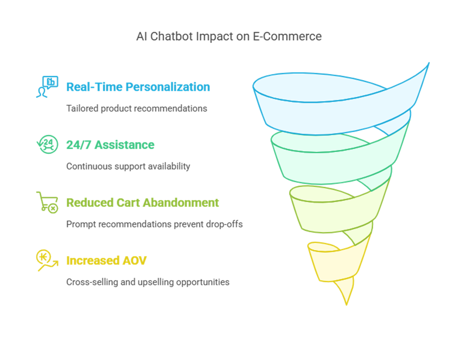 AI Chatbot Impact on E-Commerce