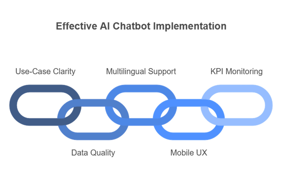 Effective AI Chatbot Implementation