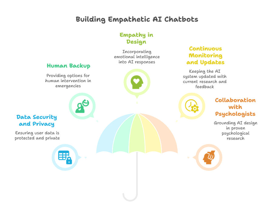 Building Empathetic AI Chatbots