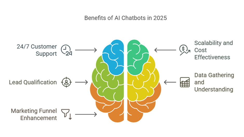 Benefits of AI Chatbot in 2025