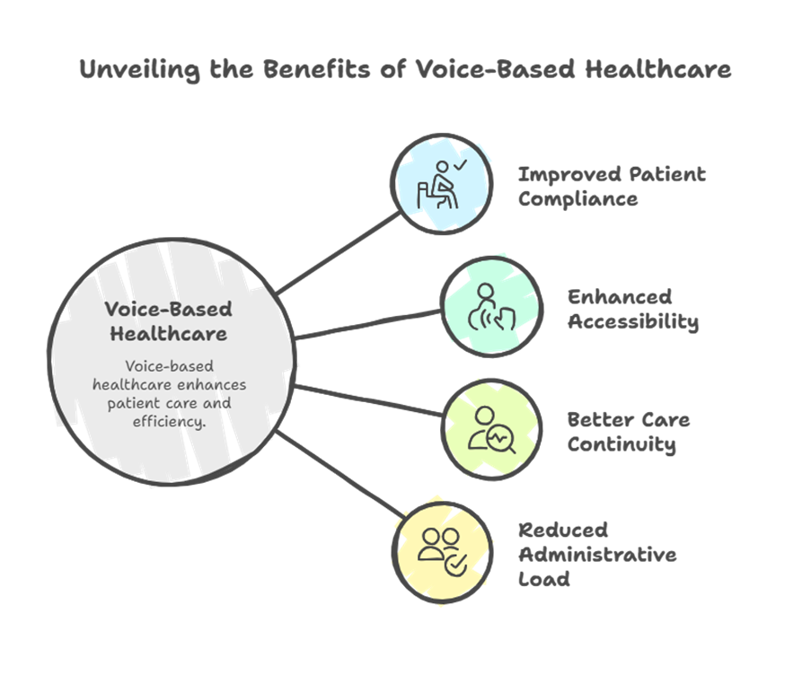 Unveiling the Benefits of Voice-Based Healthcare