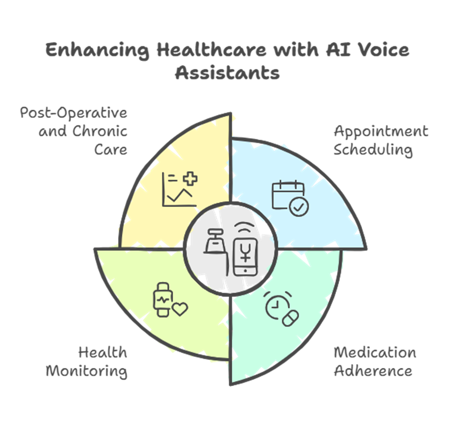 Enhancing Healthcare with AI Voice Assistants