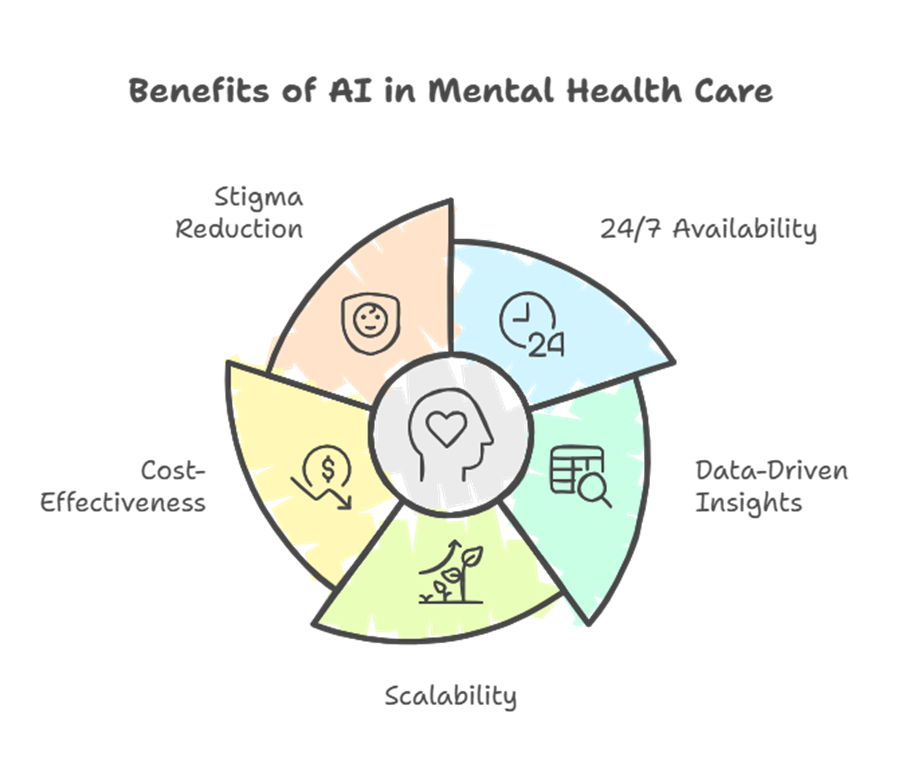 Benefits of AI in Mental Health Care
