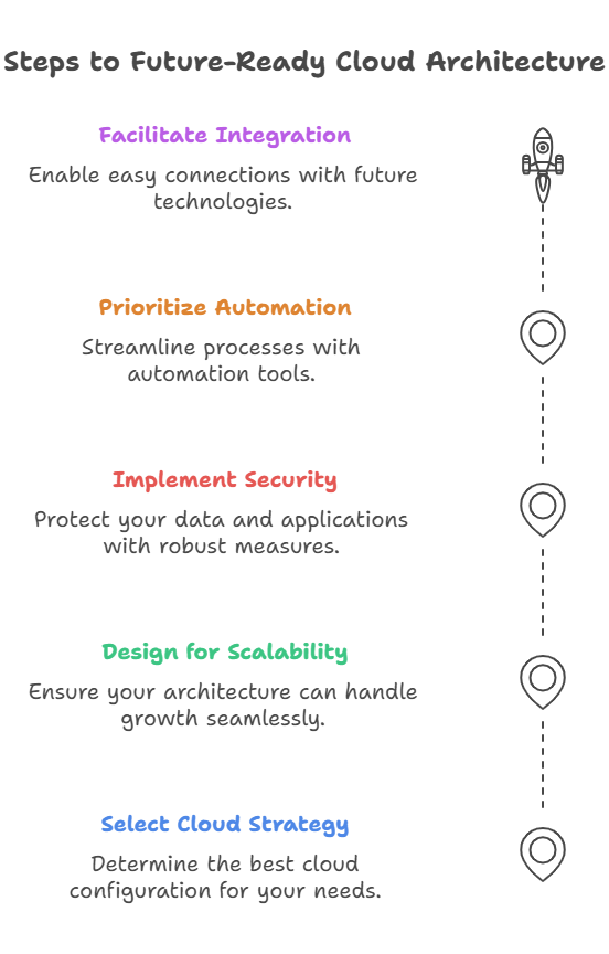 Steps to future ready cloud architecture
