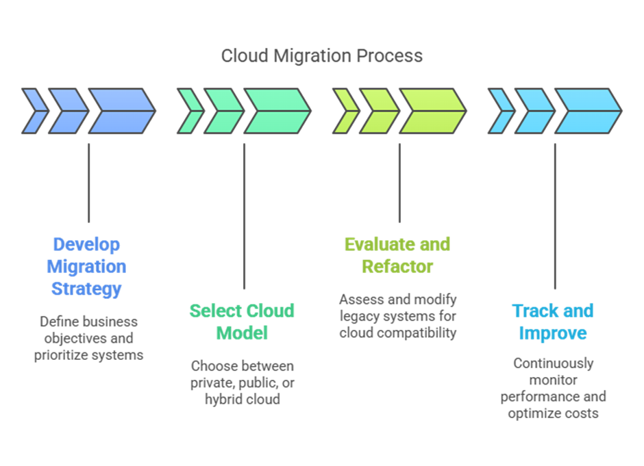 Cloud Migration Process