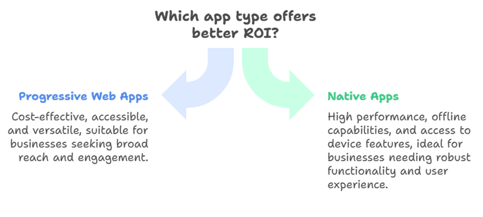 Which app type offers better ROI?