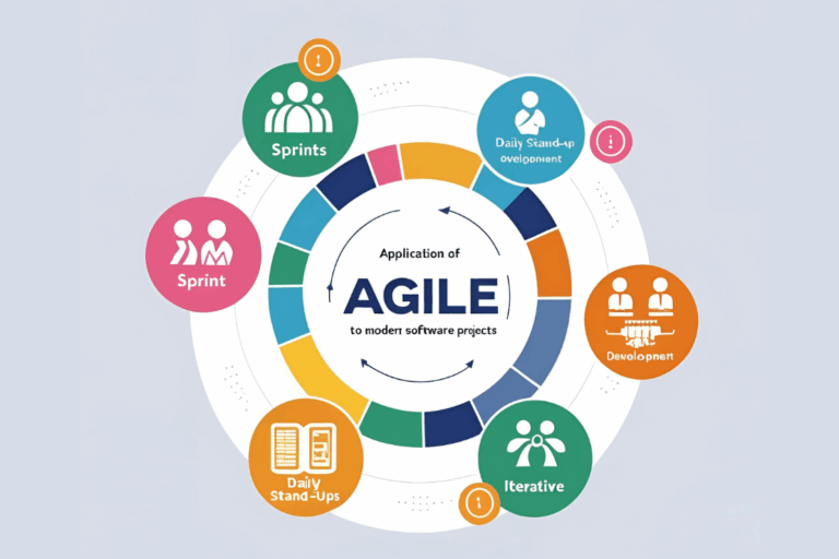 Applying Agile Methodologies to Modern Software Projects