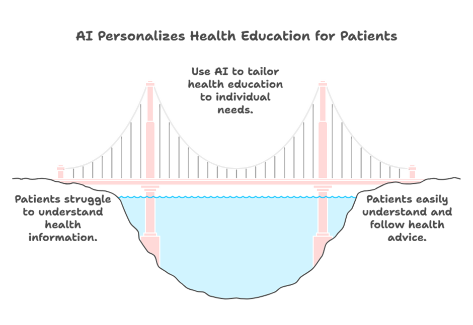 AI Personalizes Health Education for Patients