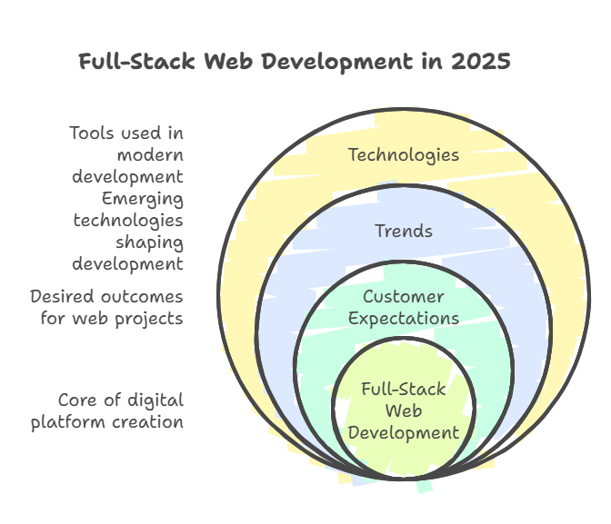 Full-Stack Web Development in 2025 