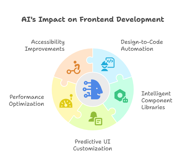 AI's Impact on Frontend Development
