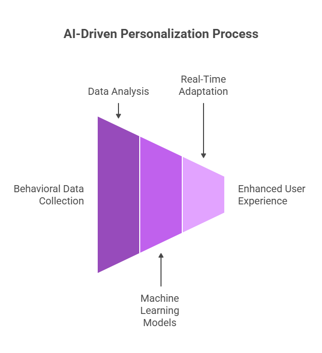 AI Driven Personalization Process