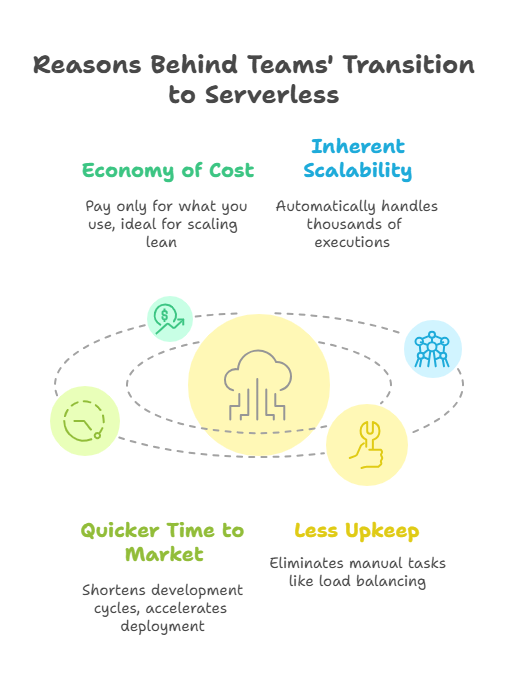 Reasons behind Teams Transition to Serverless