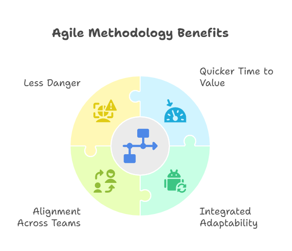 Agile Methodology Benefits