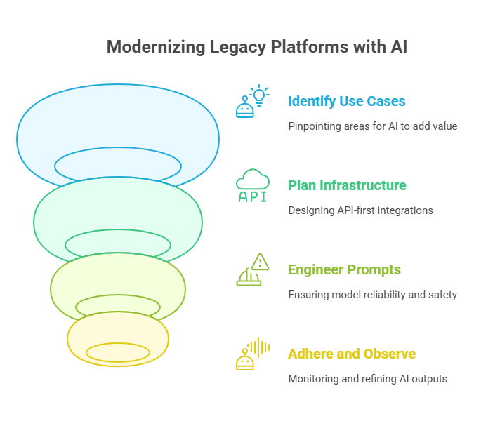 Modernizing Legacy Platform with AI