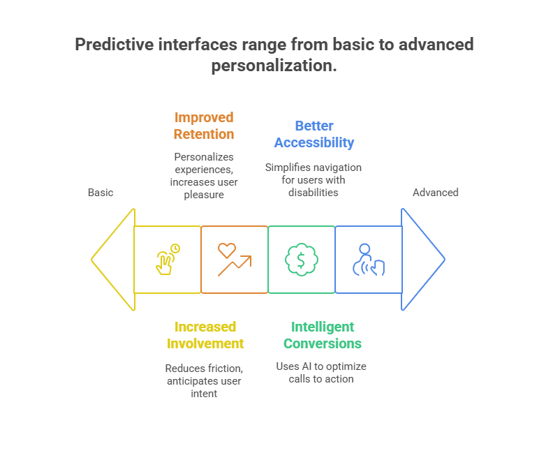 Significance of predictive UX in mobile application