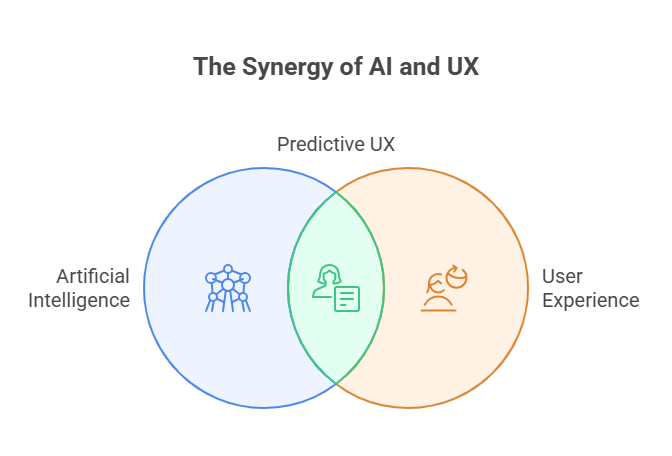 Synergy of AI and UX