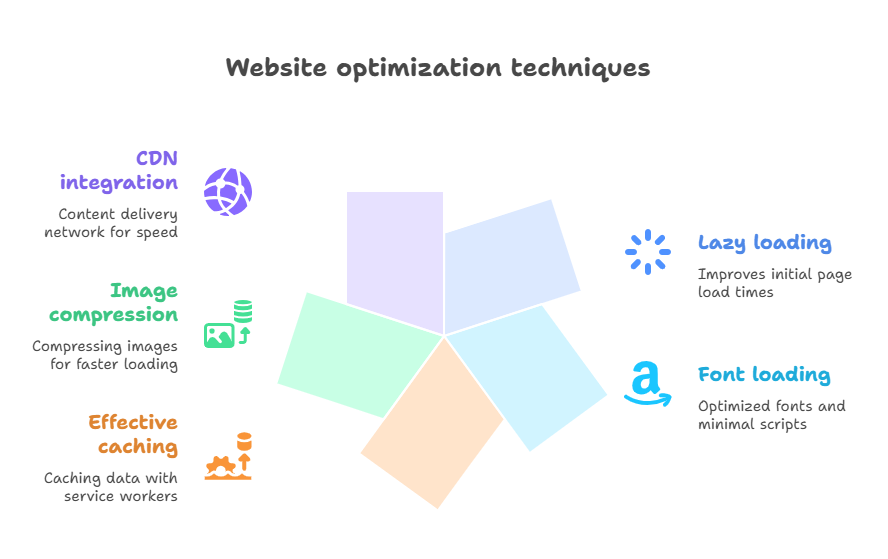 Website optimization techniques