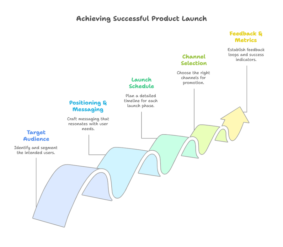 Achieving Successful Product Launch 