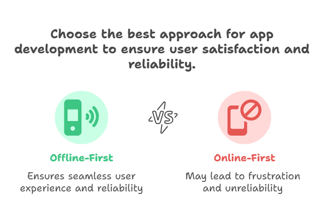 Choose the best approach for app development to ensure user satisfaction and reliability