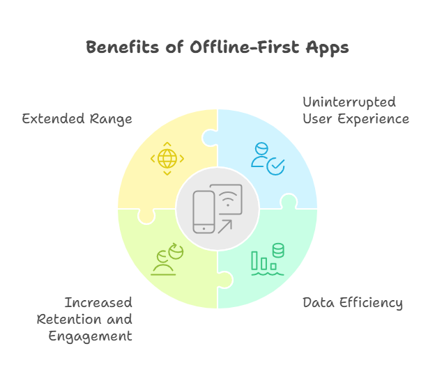 benefits of offline-first apps